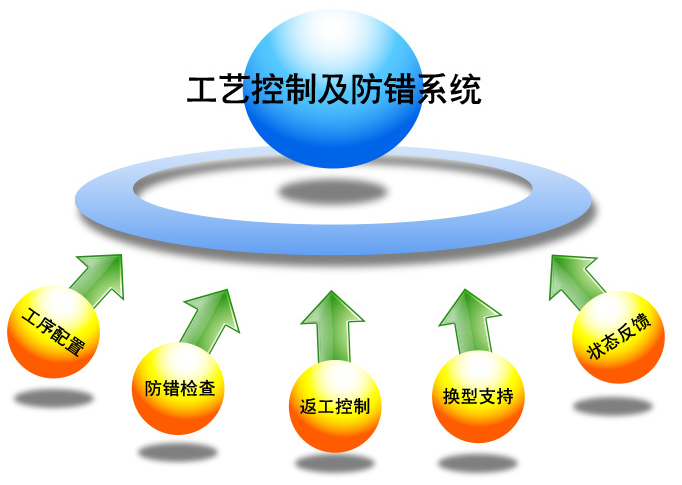 条码比对防呆数据采集器 条码防重防漏包装分拣工序防错条码管理