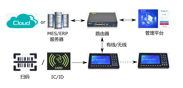 ET700HM  RFID刷卡扫码MES工位机报工机电子工票