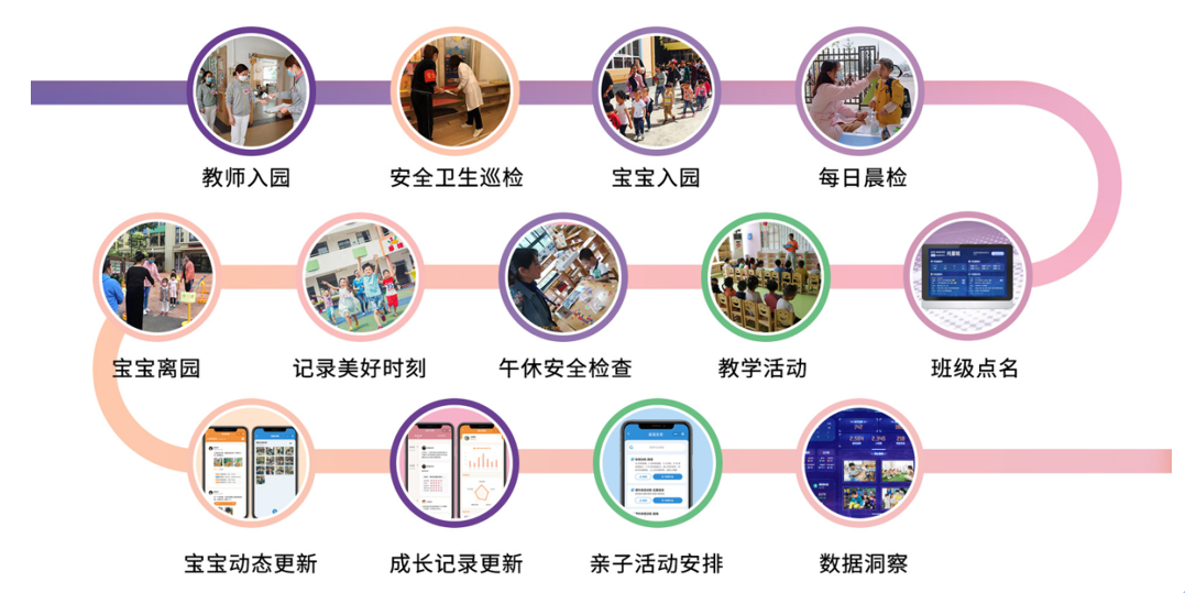 金华智慧幼儿园软件开发公司,幼儿园小程序开发报价